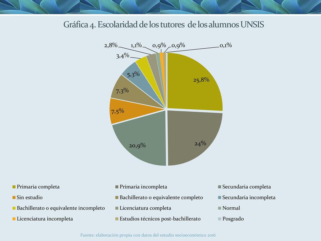 Gráfica 4. Escolaridad de los tutores de los alumnos UNSIS