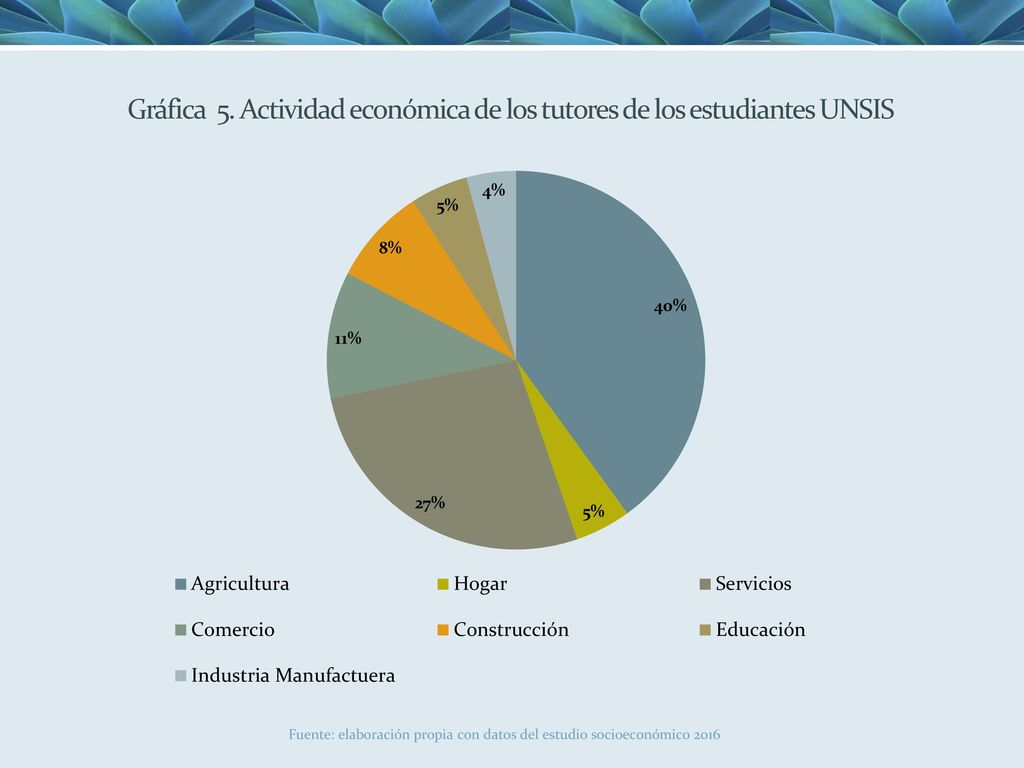 Gráfica 5. Actividad económica de los tutores de los estudiantes UNSIS