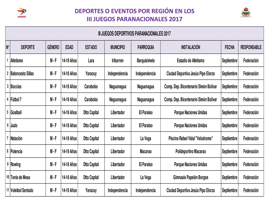 DEPORTES O EVENTOS POR REGIÓN EN LOS III JUEGOS PARANACIONALES 2017