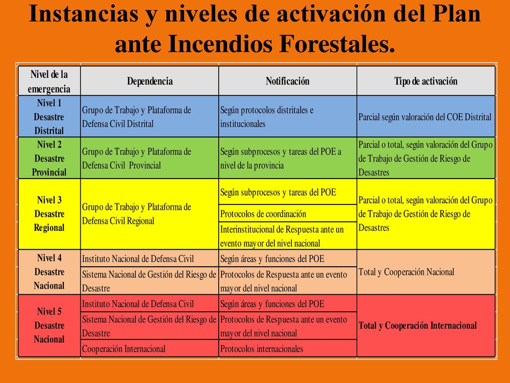 Instancias y niveles de activación del Plan ante Incendios Forestales.