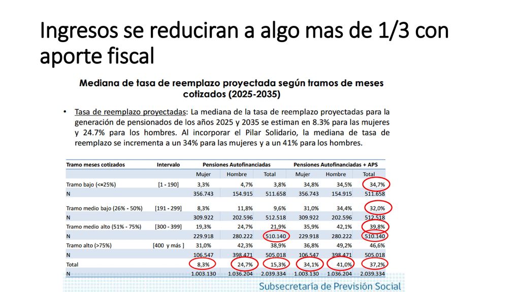 Ingresos se reduciran a algo mas de 1/3 con aporte fiscal