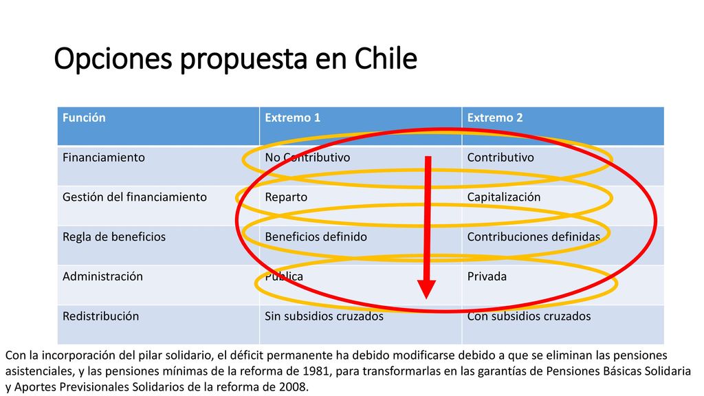 Nuevo diagnostico Se reconoce que la reforma de 2008