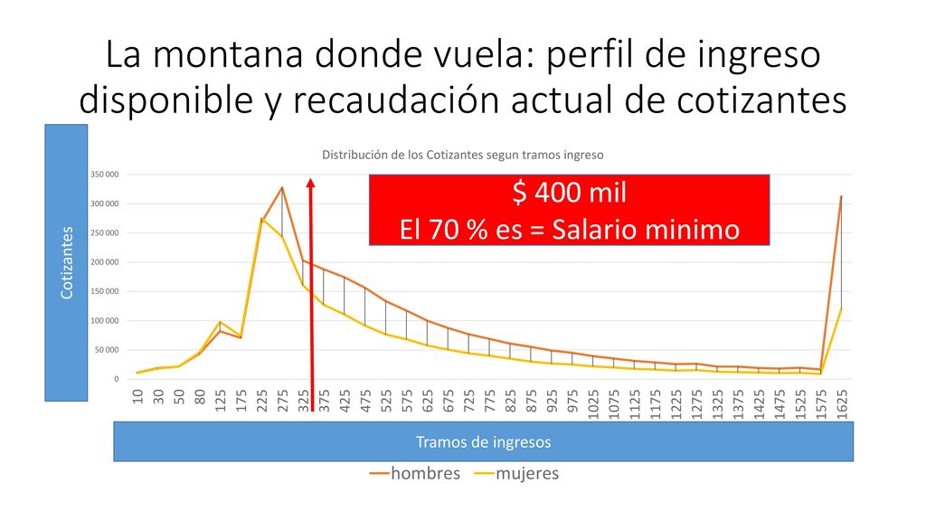 La montana donde vuela: perfil de ingreso disponible y recaudación actual de cotizantes