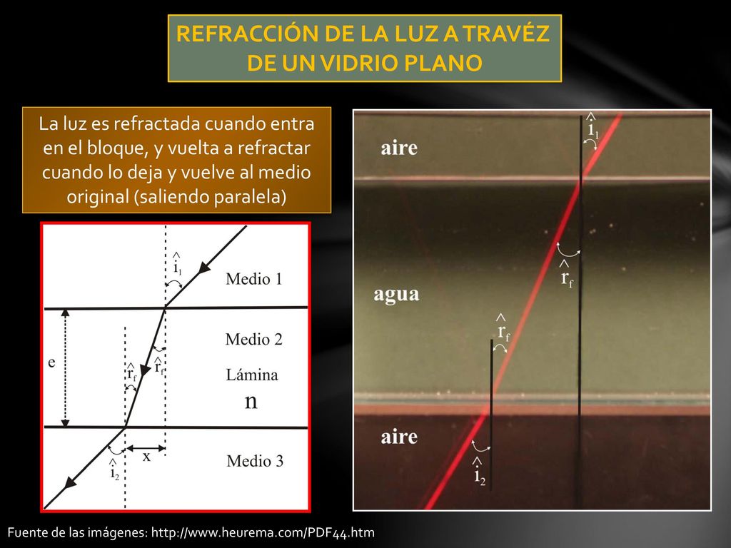 REFRACCIÓN DE LA LUZ A TRAVÉZ DE UN VIDRIO PLANO