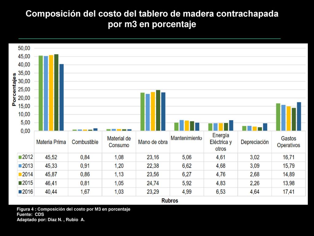 Composición del costo del tablero de madera contrachapada por m3 en porcentaje