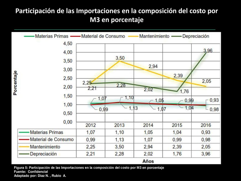 Participación de las Importaciones en la composición del costo por M3 en porcentaje