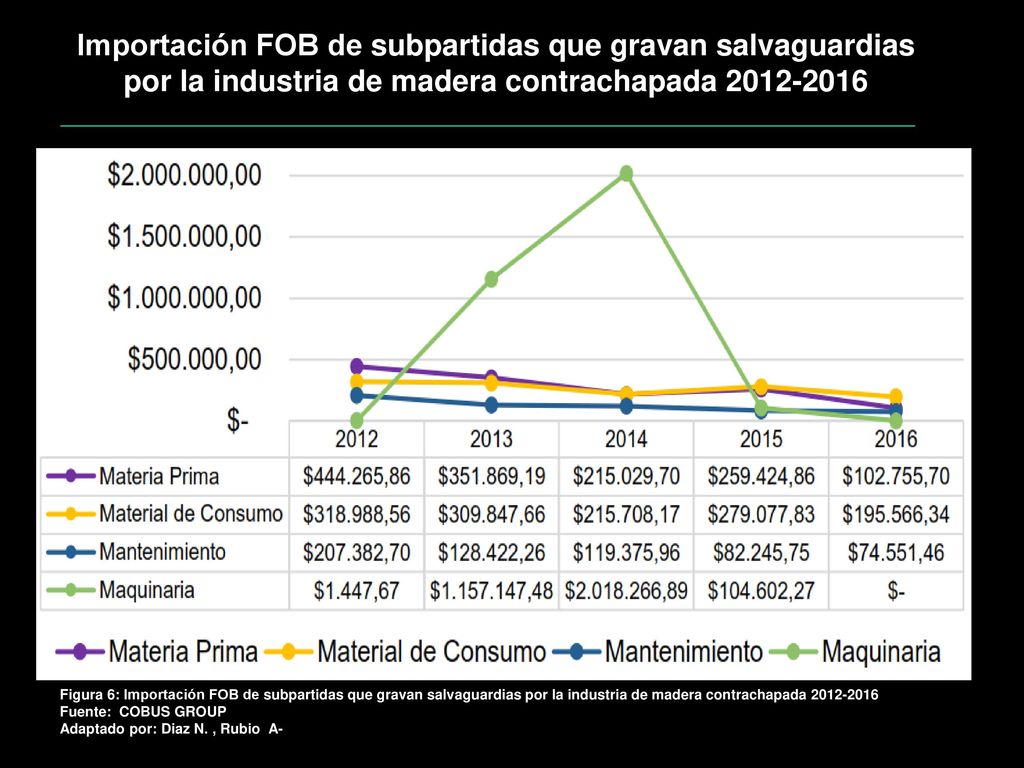 Importación FOB de subpartidas que gravan salvaguardias por la industria de madera contrachapada