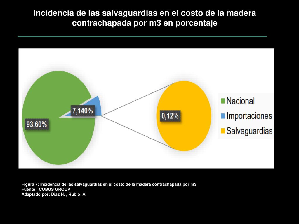 Incidencia de las salvaguardias en el costo de la madera contrachapada por m3 en porcentaje
