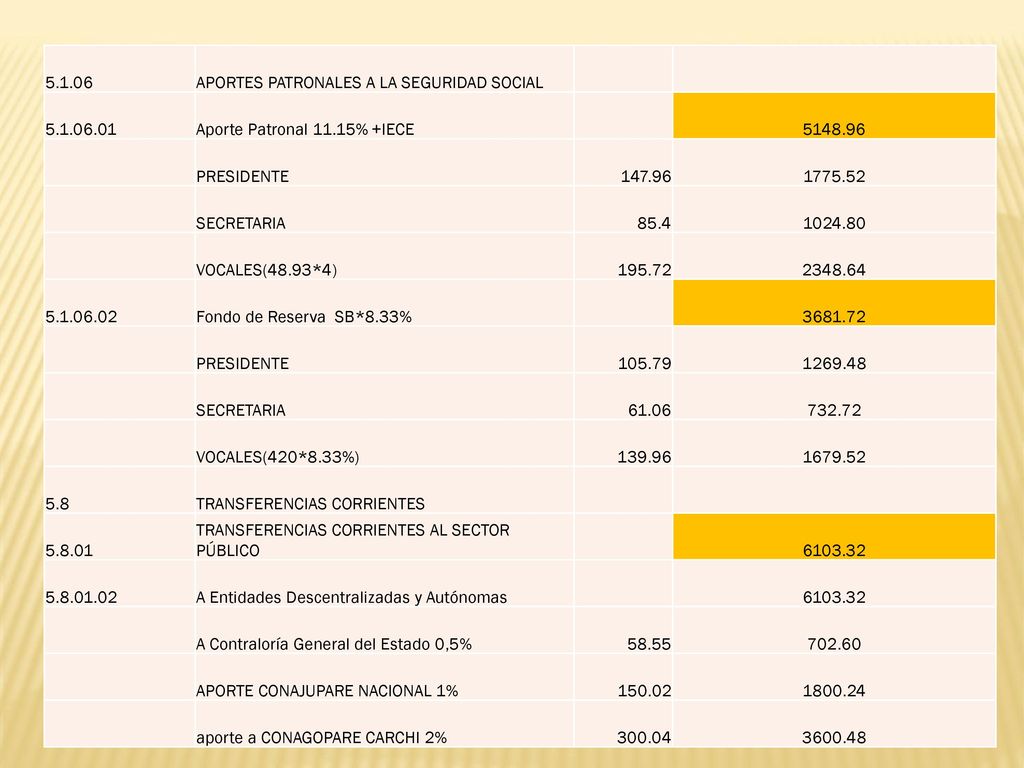 APORTES PATRONALES A LA SEGURIDAD SOCIAL Aporte Patronal 11.15% +IECE