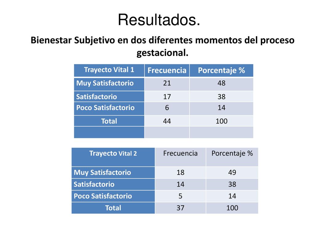 Resultados. Bienestar Subjetivo en dos diferentes momentos del proceso gestacional. Trayecto Vital 1.