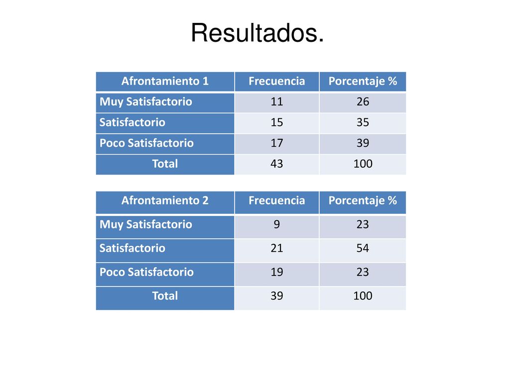 Resultados. Afrontamiento 1 Frecuencia Porcentaje % Muy Satisfactorio