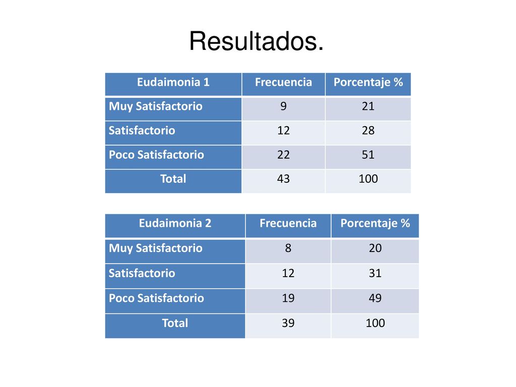 Resultados. Eudaimonia 1 Frecuencia Porcentaje % Muy Satisfactorio 9