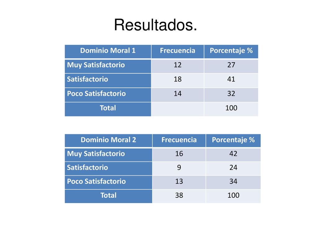 Resultados. Dominio Moral 1 Frecuencia Porcentaje % Muy Satisfactorio