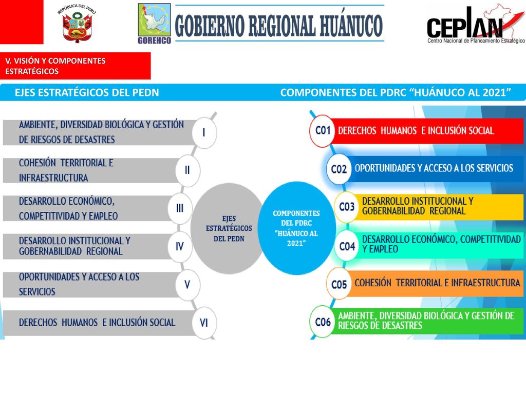 EJES ESTRATÉGICOS DEL PEDN COMPONENTES DEL PDRC HUÁNUCO AL 2021