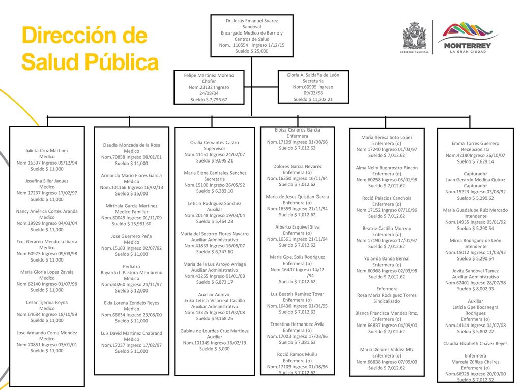 Dirección de Salud Pública Gloria A. Saldaña de León Secretaria