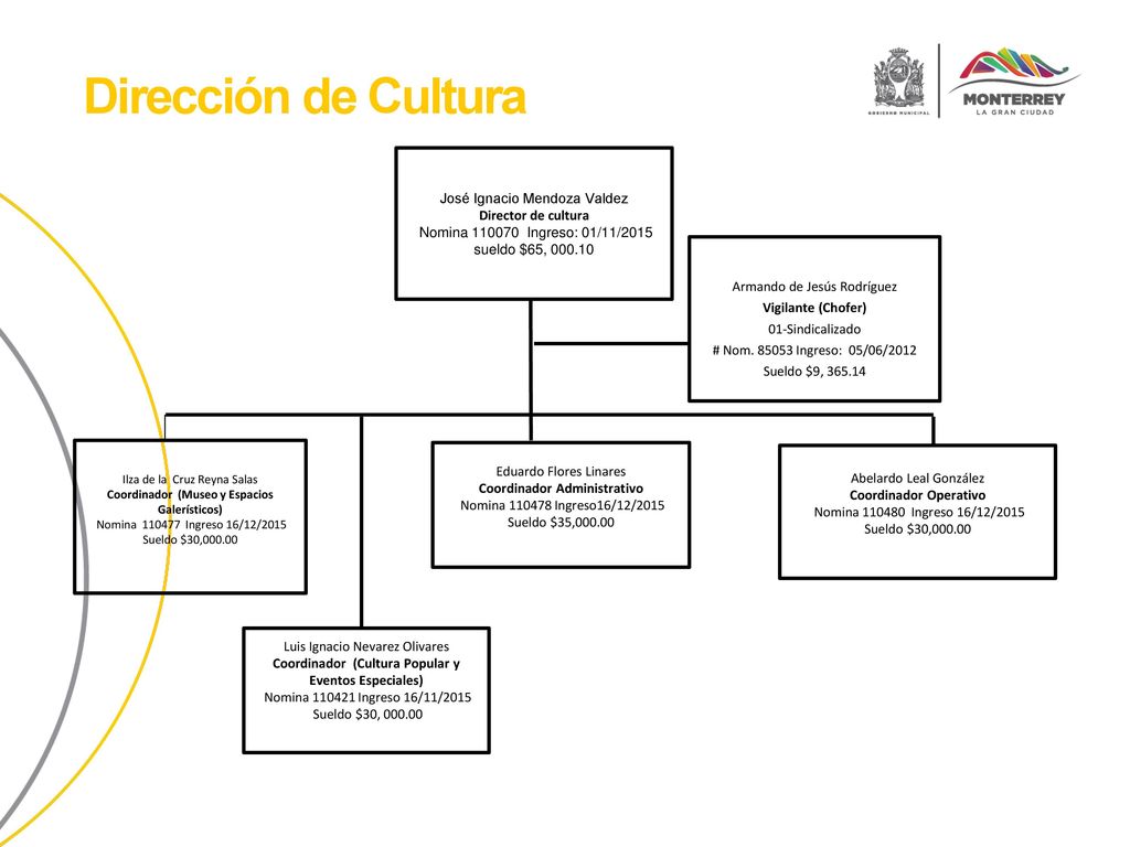 Dirección de Cultura José Ignacio Mendoza Valdez Director de cultura