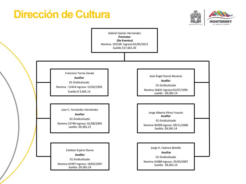 Dirección de Cultura Gabriel Galván Hernández Promotor (De Eventos)
