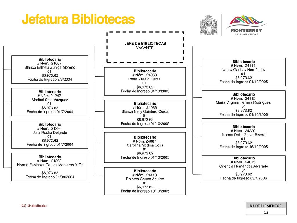 Jefatura Bibliotecas 12 Nº DE ELEMENTOS: JEFE DE BIBLIOTECAS VACANTE.