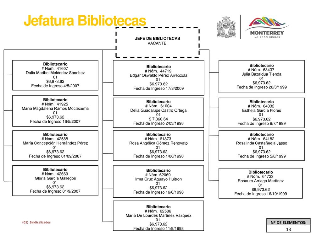 Jefatura Bibliotecas 13 Nº DE ELEMENTOS: JEFE DE BIBLIOTECAS VACANTE.