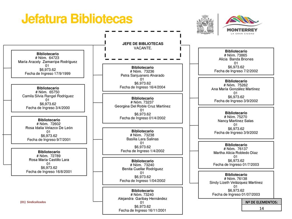 Jefatura Bibliotecas 14 Nº DE ELEMENTOS: JEFE DE BIBLIOTECAS VACANTE.