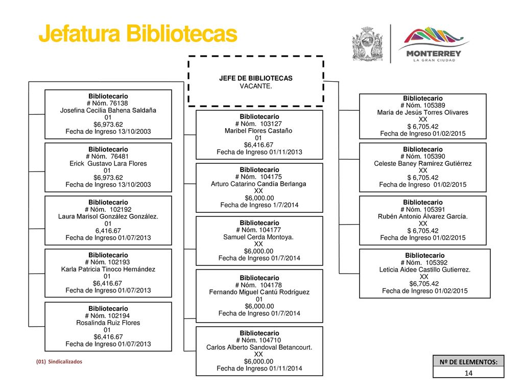 Jefatura Bibliotecas 14 Nº DE ELEMENTOS: JEFE DE BIBLIOTECAS VACANTE.