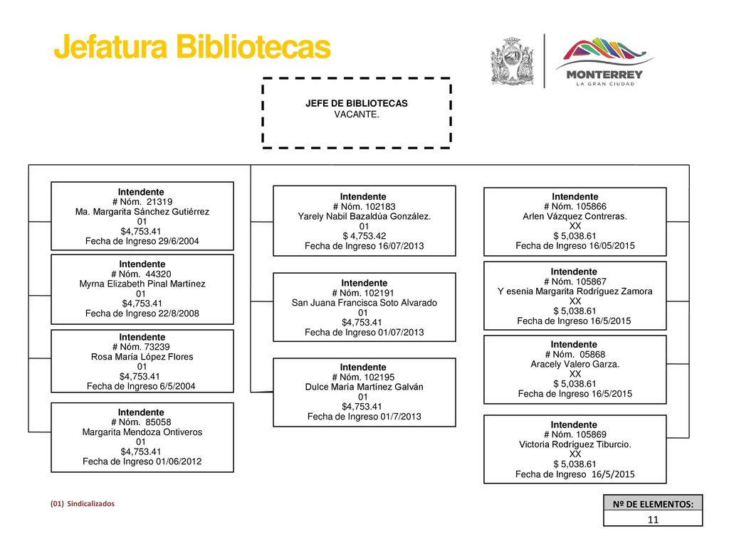 Jefatura Bibliotecas 11 Nº DE ELEMENTOS: JEFE DE BIBLIOTECAS VACANTE.