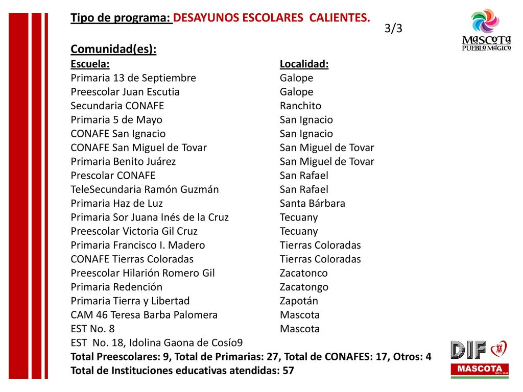 Tipo de programa: DESAYUNOS ESCOLARES CALIENTES. Comunidad(es): 3/3