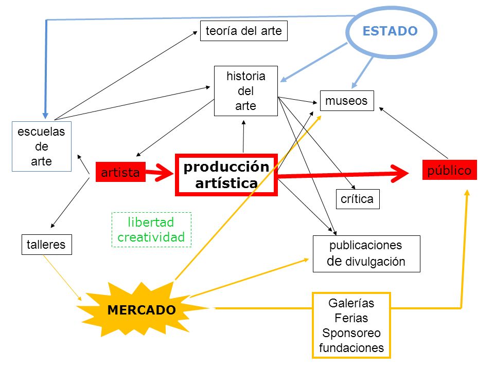 producción artística de divulgación teoría del arte ESTADO historia
