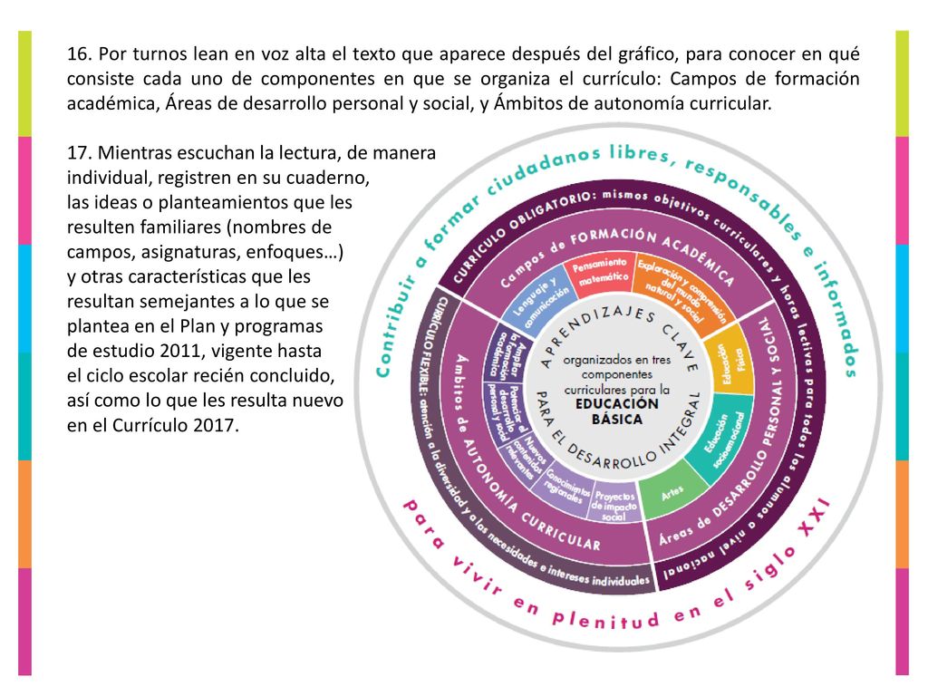 16. Por turnos lean en voz alta el texto que aparece después del gráfico, para conocer en qué consiste cada uno de componentes en que se organiza el currículo: Campos de formación académica, Áreas de desarrollo personal y social, y Ámbitos de autonomía curricular.