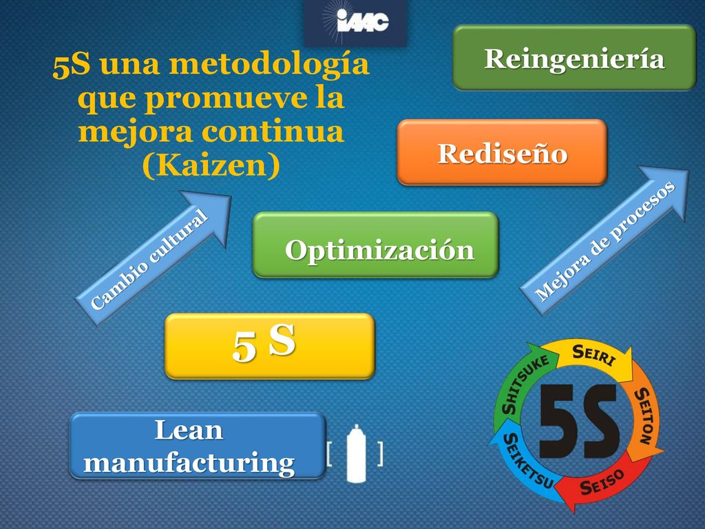 5S una metodología que promueve la mejora continua (Kaizen)