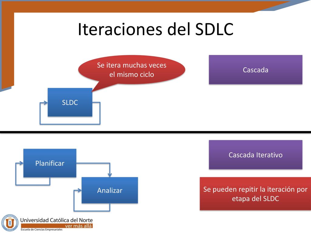 Iteraciones del SDLC Se itera muchas veces el mismo ciclo Cascada SLDC