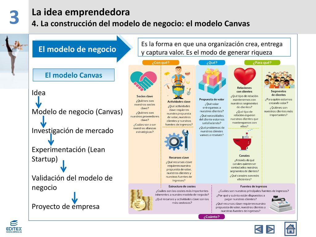3 La idea emprendedora. 4. La construcción del modelo de negocio: el modelo Canvas. El modelo de negocio.
