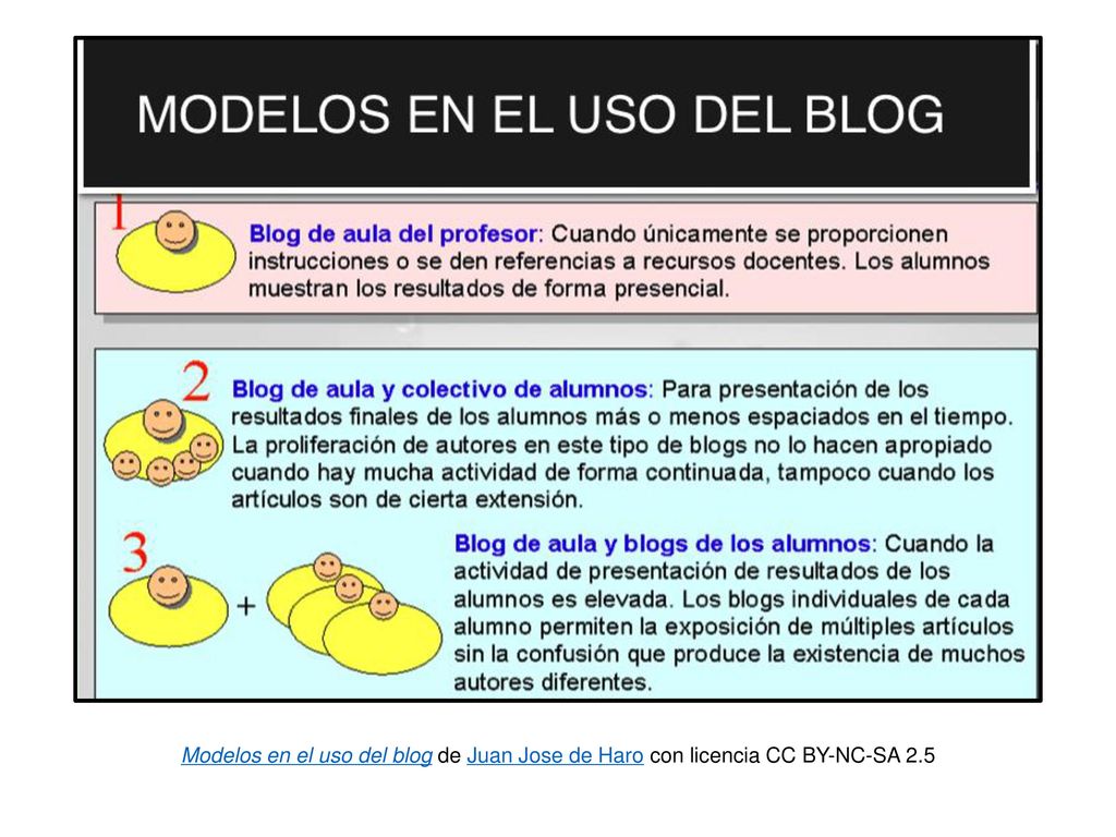 Modelos en el uso del blog de Juan Jose de Haro con licencia CC BY-NC-SA 2.5