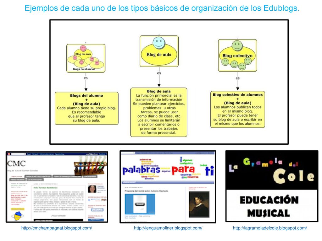 Ejemplos de cada uno de los tipos básicos de organización de los Edublogs.