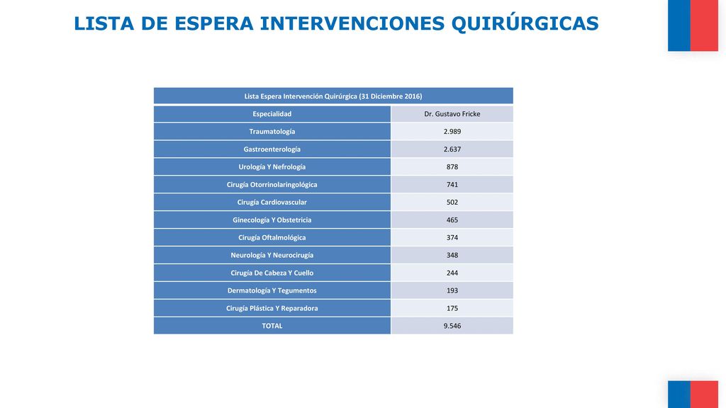 LISTA DE ESPERA INTERVENCIONES QUIRÚRGICAS