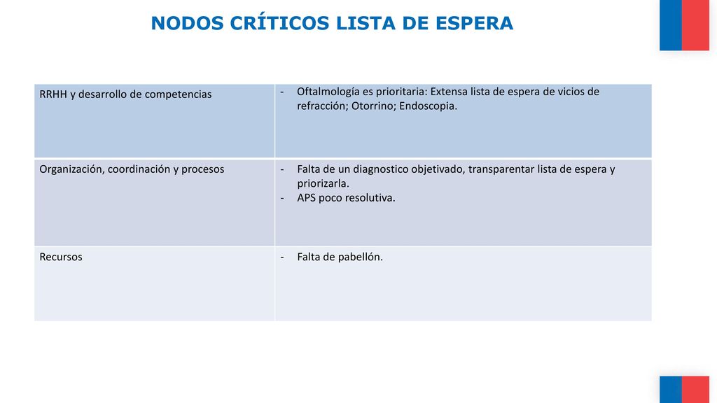 NODOS CRÍTICOS LISTA DE ESPERA