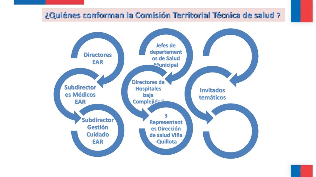 ¿Quiénes conforman la Comisión Territorial Técnica de salud