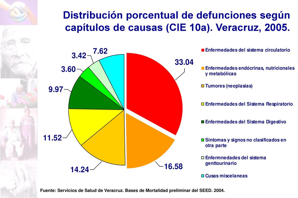 Distribución porcentual de defunciones según capítulos de causas (CIE 10a). Veracruz, 2005.