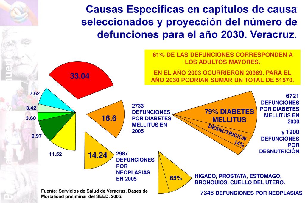 61% DE LAS DEFUNCIONES CORRESPONDEN A LOS ADULTOS MAYORES.