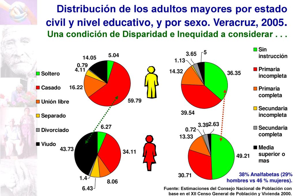 Distribución de los adultos mayores por estado civil y nivel educativo, y por sexo. Veracruz, Una condición de Disparidad e Inequidad a considerar . . .