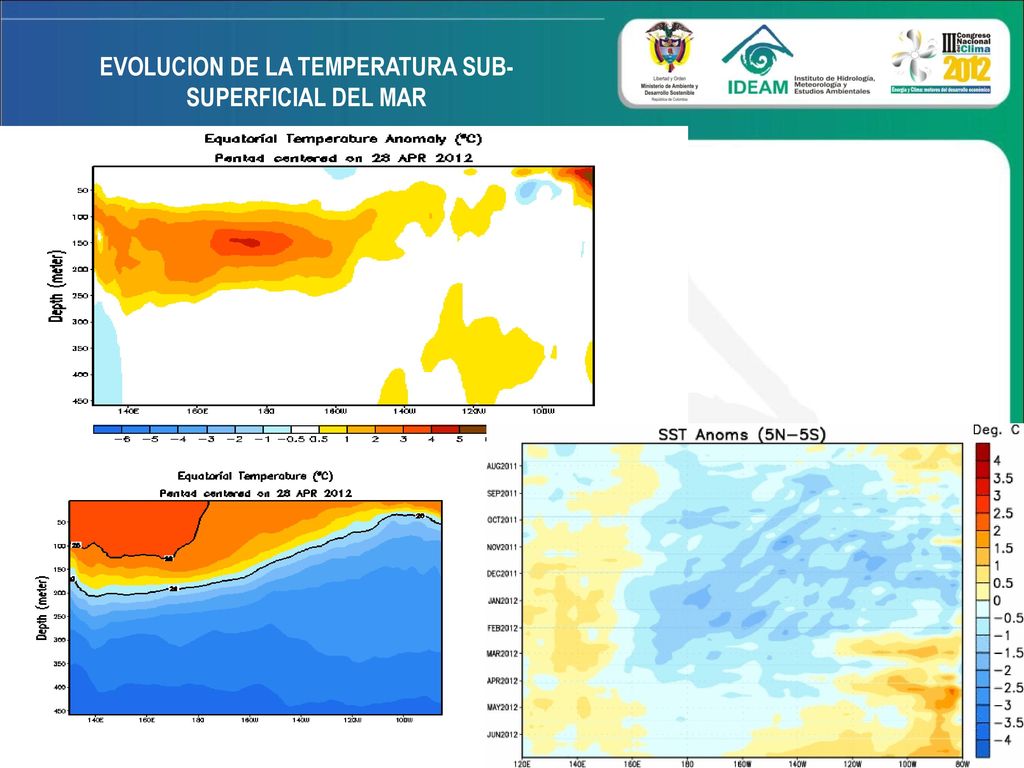 EVOLUCION DE LA TEMPERATURA SUB-SUPERFICIAL DEL MAR