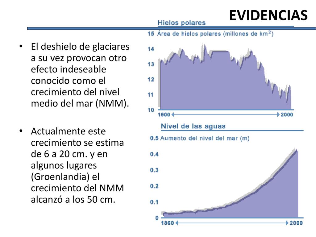 EVIDENCIAS El deshielo de glaciares a su vez provocan otro efecto indeseable conocido como el crecimiento del nivel medio del mar (NMM).