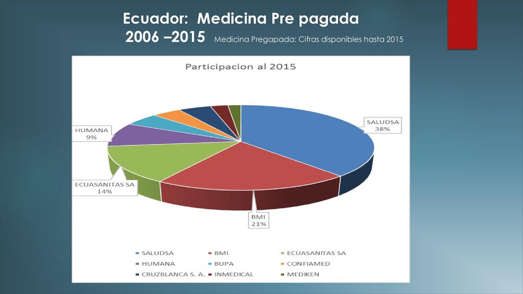 Ecuador: Medicina Pre pagada 2006 –2015 Medicina Pregapada: Cifras disponibles hasta 2015