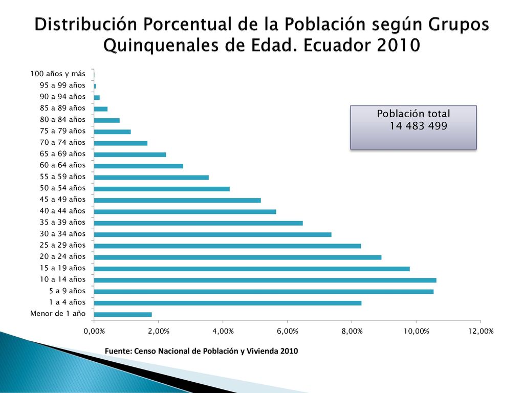 Distribución Porcentual de la Población según Grupos Quinquenales de Edad. Ecuador 2010
