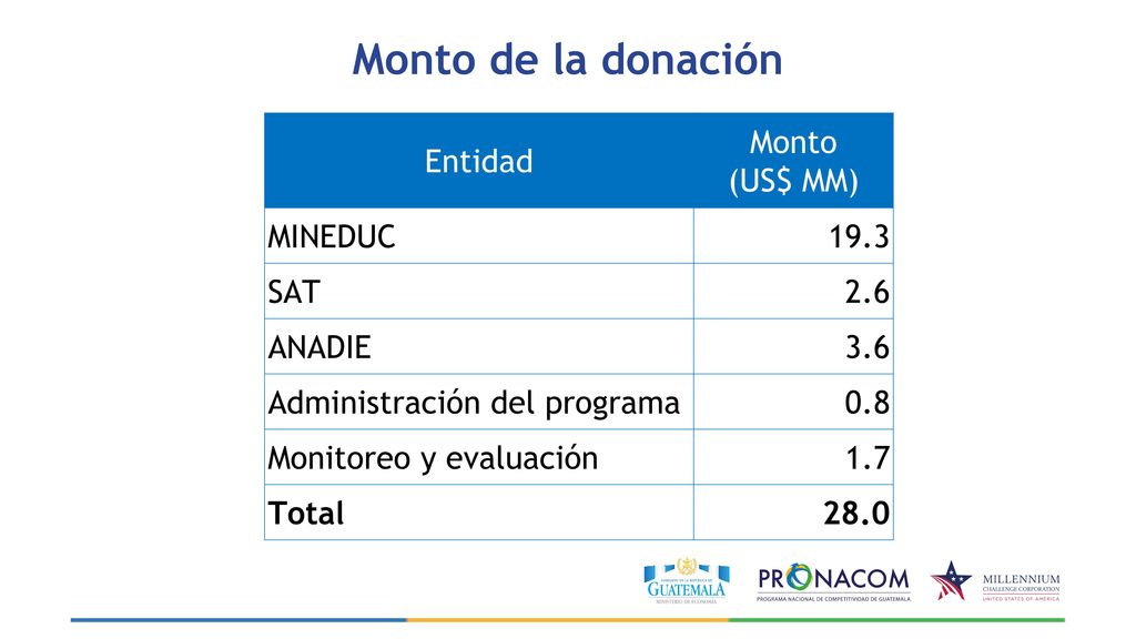Monto de la donación Entidad Monto (US$ MM) MINEDUC 19.3 SAT 2.6