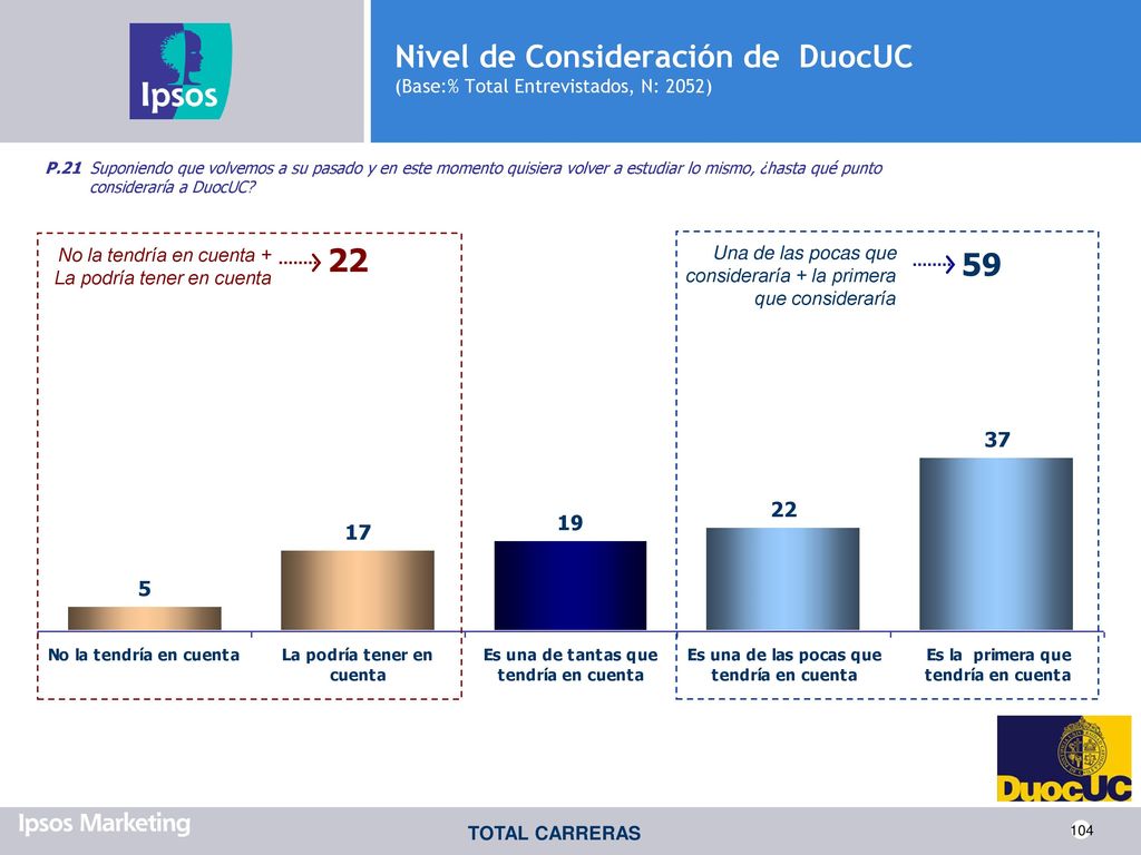Nivel de Consideración de DuocUC (Base:% Total Entrevistados, N: 2052)