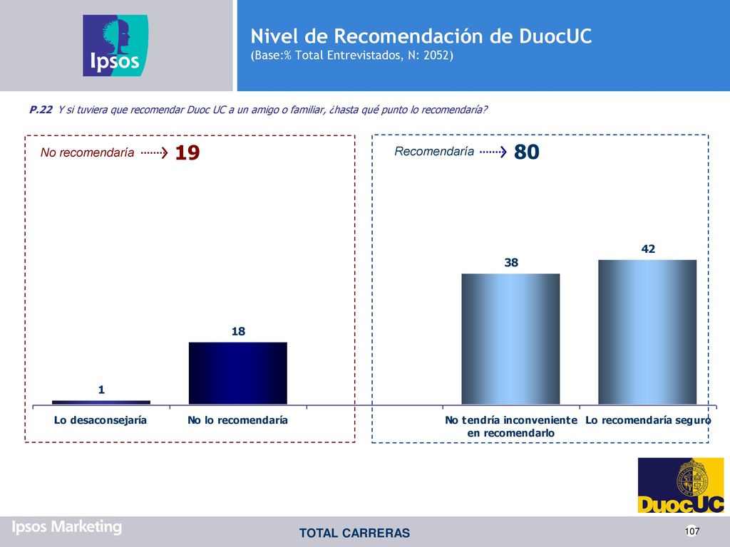 Nivel de Recomendación de DuocUC (Base:% Total Entrevistados, N: 2052)