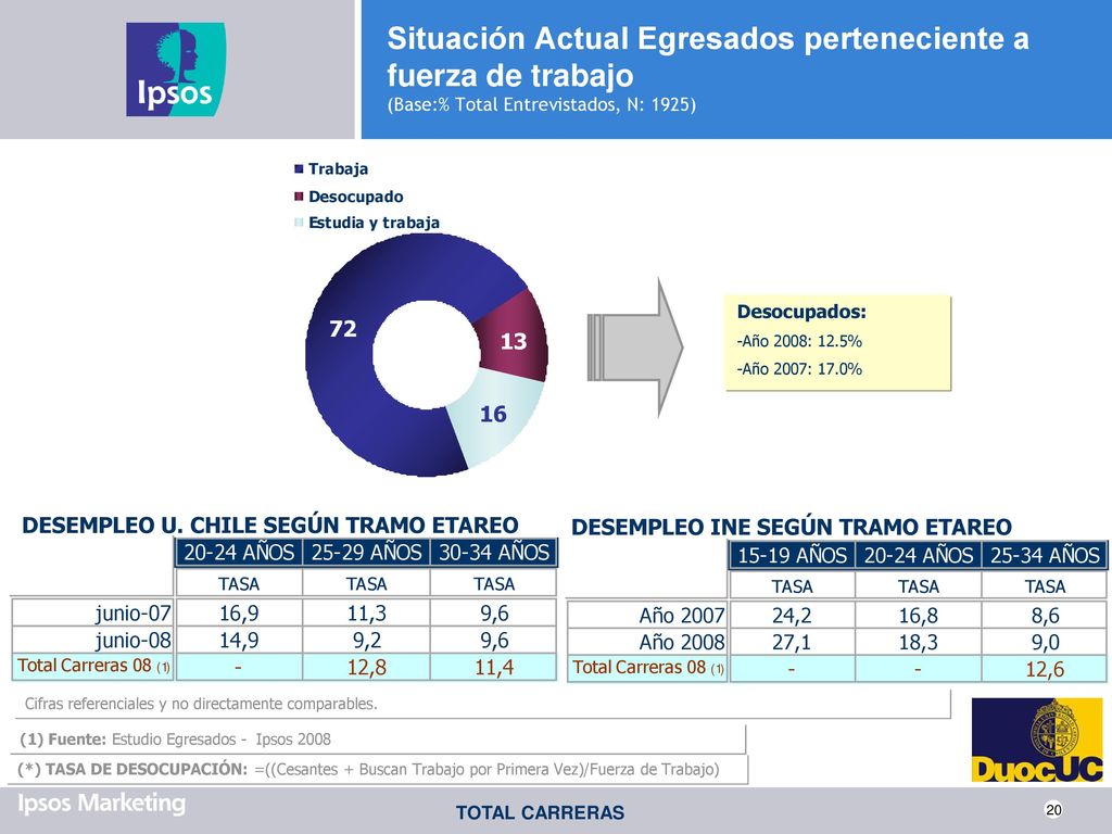 Situación Actual Egresados perteneciente a fuerza de trabajo (Base:% Total Entrevistados, N: 1925)