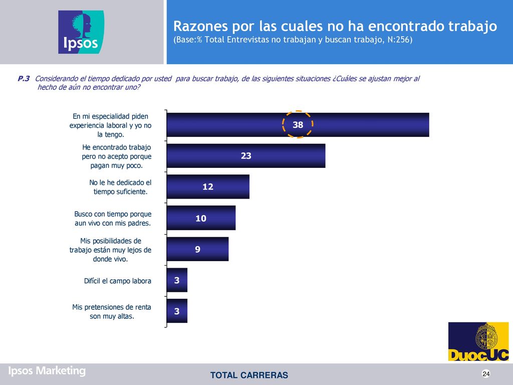 Razones por las cuales no ha encontrado trabajo (Base:% Total Entrevistas no trabajan y buscan trabajo, N:256)