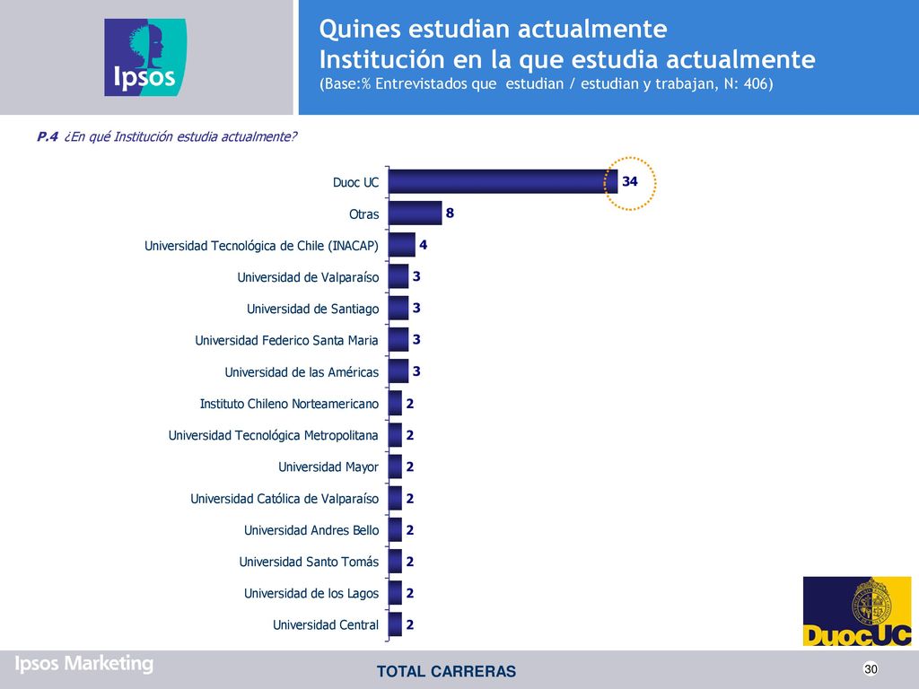 Quines estudian actualmente Institución en la que estudia actualmente (Base:% Entrevistados que estudian / estudian y trabajan, N: 406)